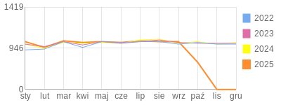 Wykres roczny blog rowerowy Trollking.bikestats.pl